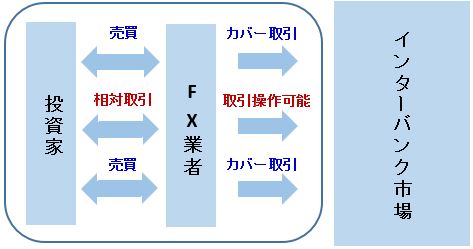 海外FX業者 NDD方式 インターバンク市場取引2