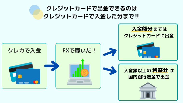 AXIORYのクレジットカード出金ルール