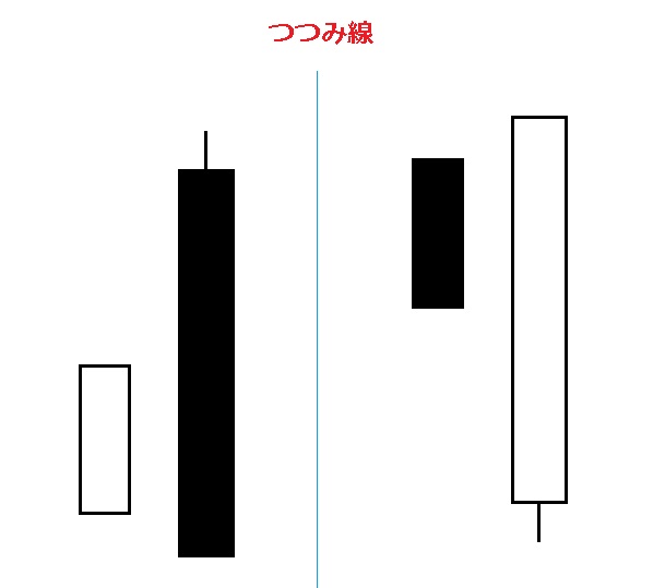 ローソク足 つつみ線