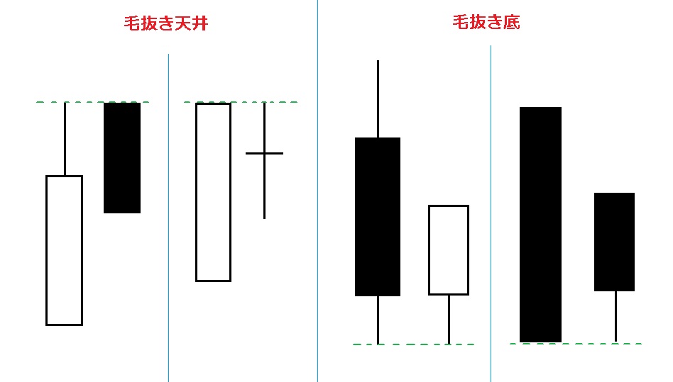 ローソク足 毛抜き天井 毛抜き底