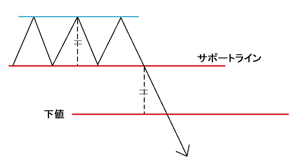 トリプルトップ