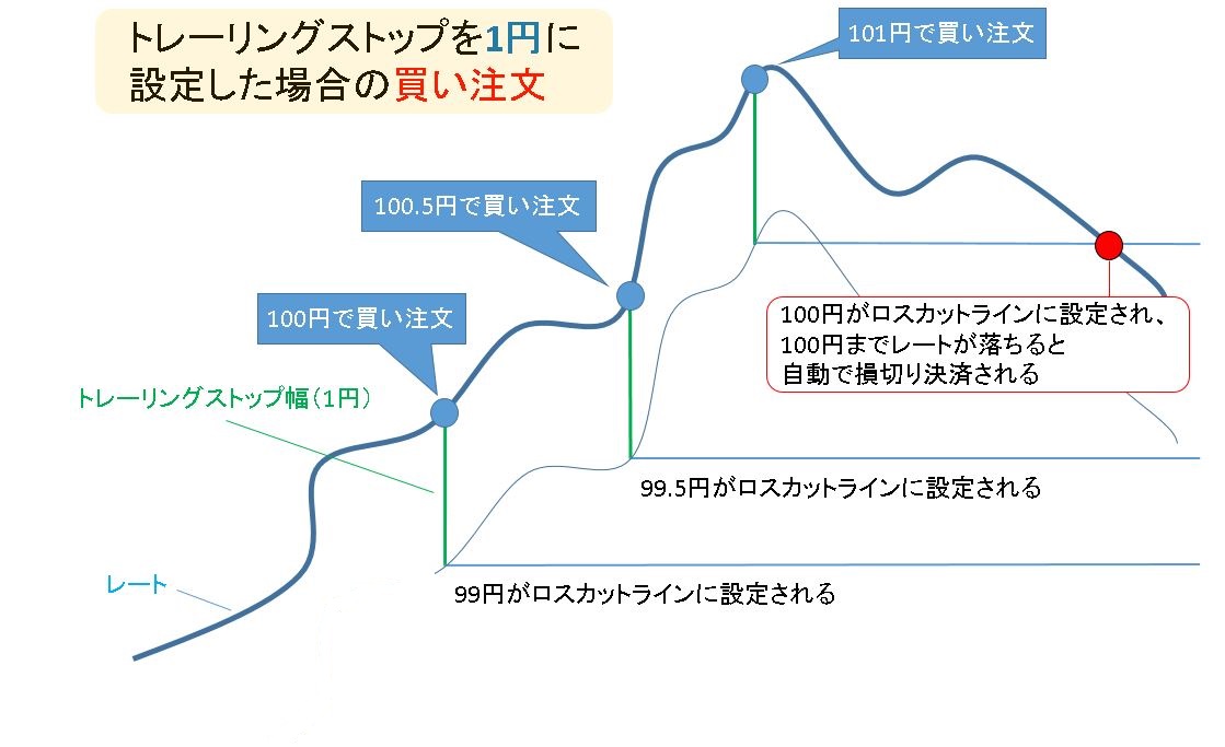 トレーリングストップ 買い注文