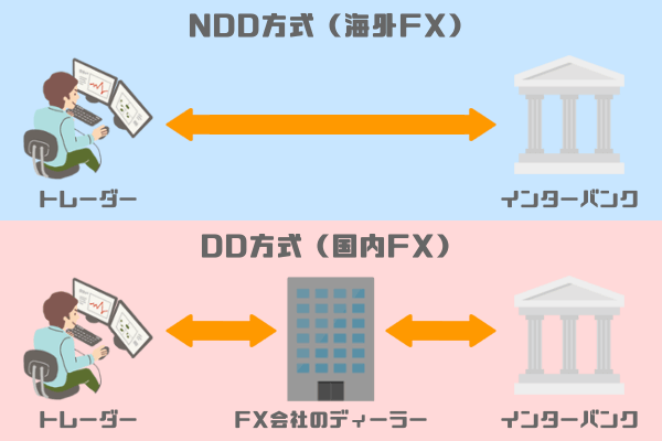 NDD方式とDD方式の違い