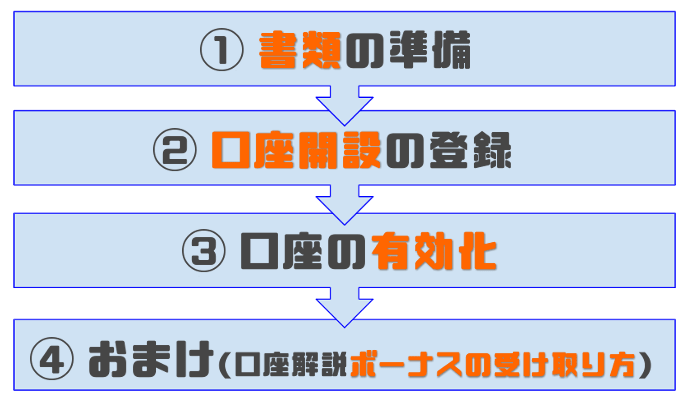 XMで口座開設する手順