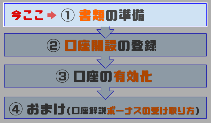 XM 口座開設で書類の準備