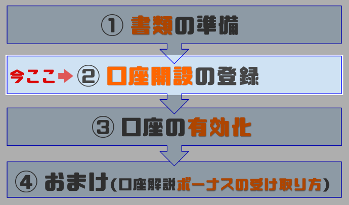 XM 口座開設の登録