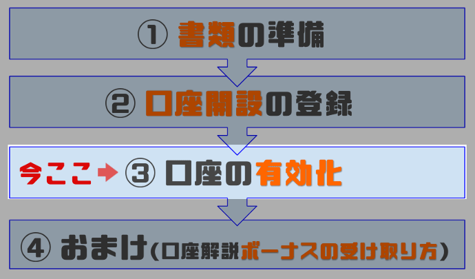 xm 口座の有効化