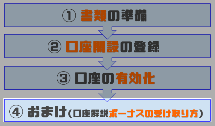 xm 口座開設ボーナスの受け取り方