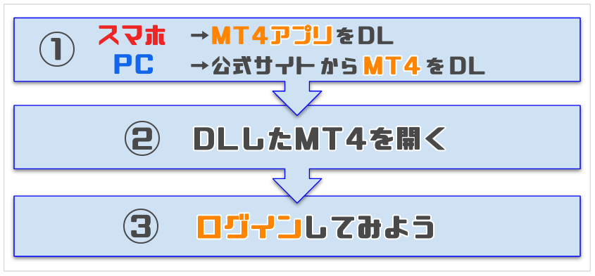 GEM口座開設流れ