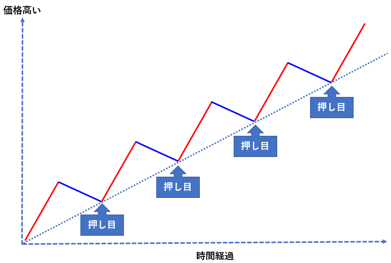 トレンドフォロー 押し目買い