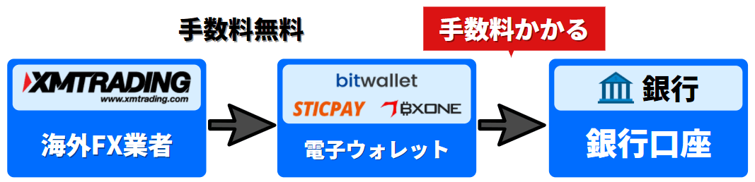 XMと電子ウォレットの出金手順と手数料