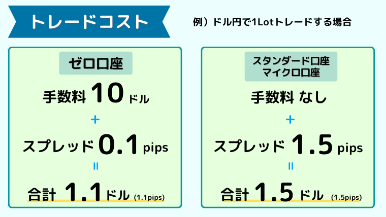 XMゼロ口座手数料の例